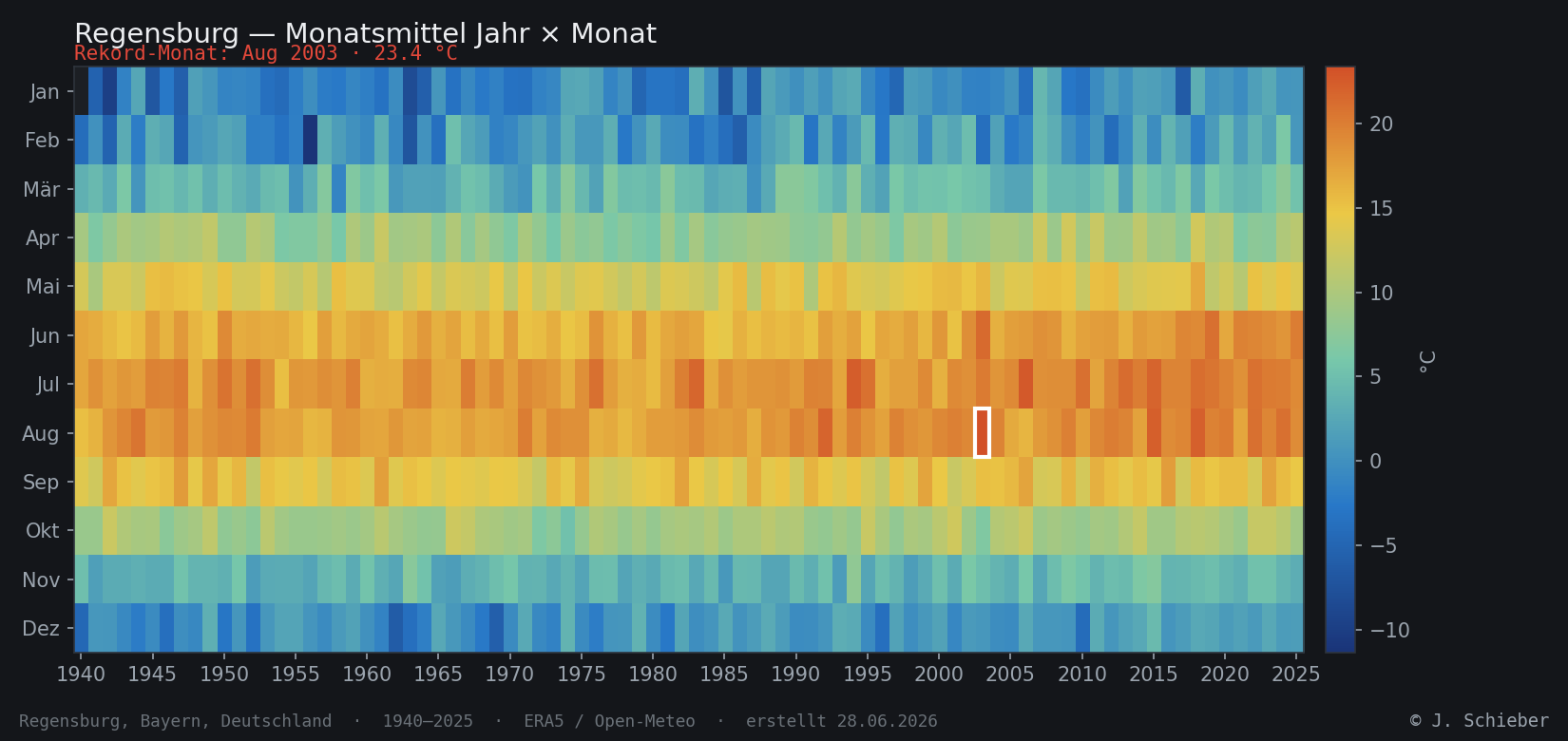 Monatsraster der Temperaturentwicklung Regensburg